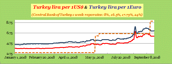 Turkey lira September 2018